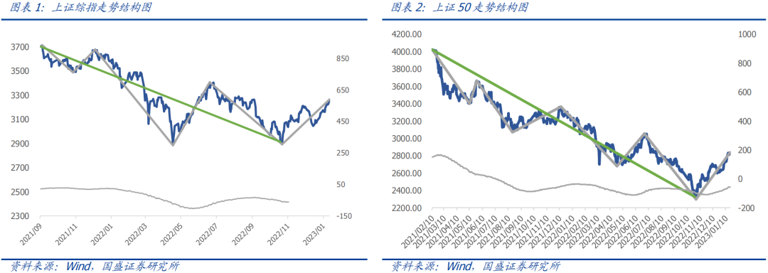 【国盛量化】中证500、1000、科创50确认日线级别上涨