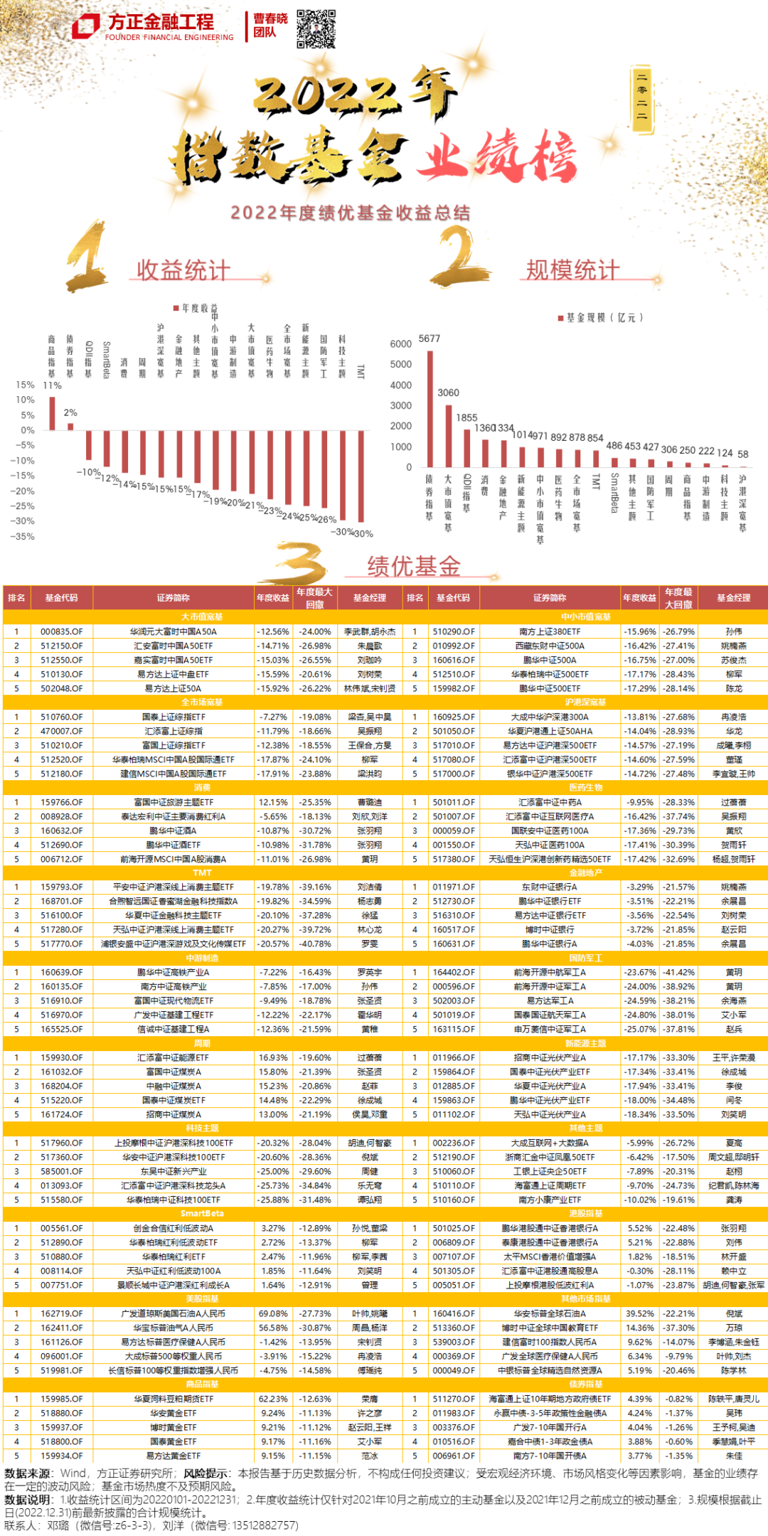 【方正金工】公募年度业绩榜：指数基金