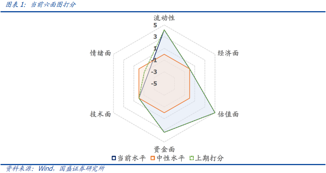 国盛量化 | 择时雷达六面图：情绪面略有降低