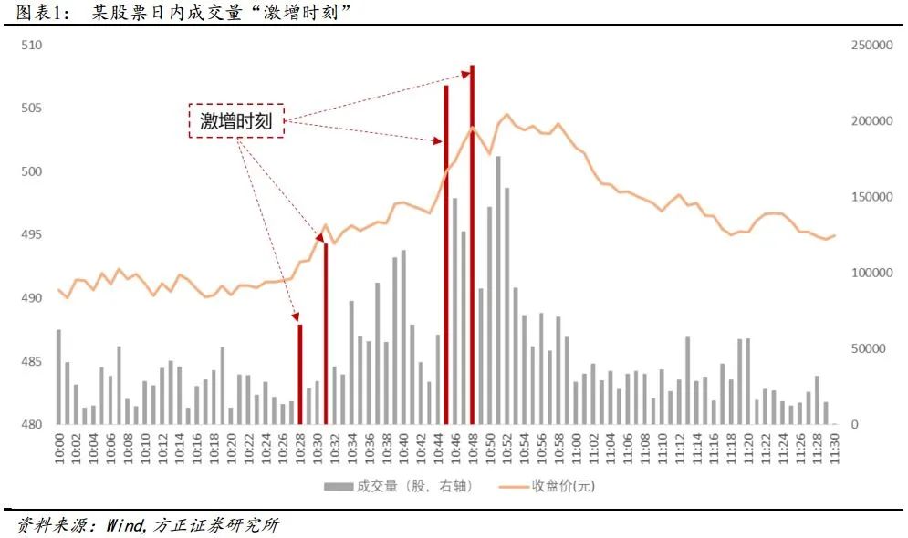 【方正金工】成交量激增时刻蕴含的alpha信息——多因子选股系列研究之一