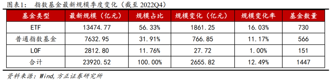 【方正金工】2月建议关注双创龙头ETF、金融科技ETF、养老ETF、有色龙头ETF、智能电动车ETF等产品