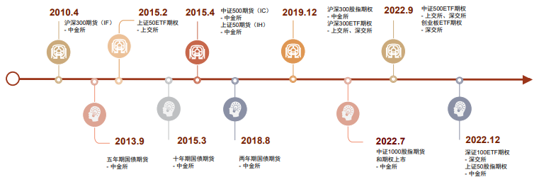 中金 | 2023衍生品年度策略