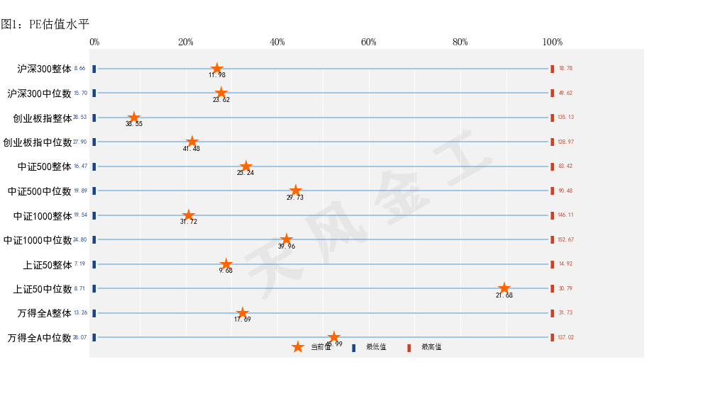 哪些行业进入高估区域？——估值与基金重仓股配置监控