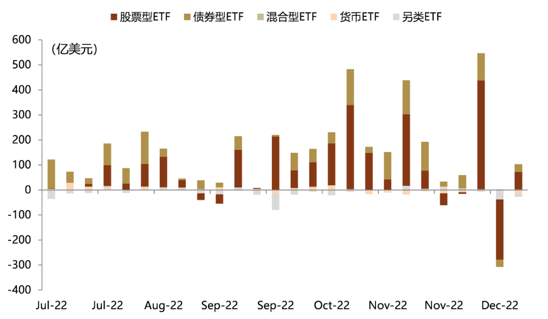中金 | ETF与指数产品：国内股票宽基和债券型ETF资金流入明显