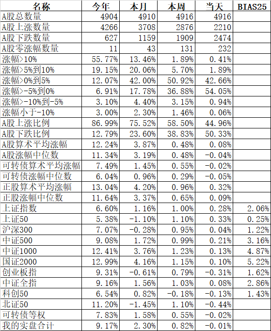 为什么今天国证2000是正的，个股还是跌多涨少？