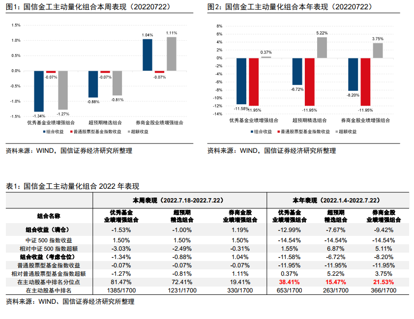 小盘风格再起！超预期精选组合今年以来在主动股基中排名15.47%