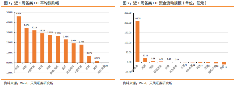 哪些板块资金净流入？