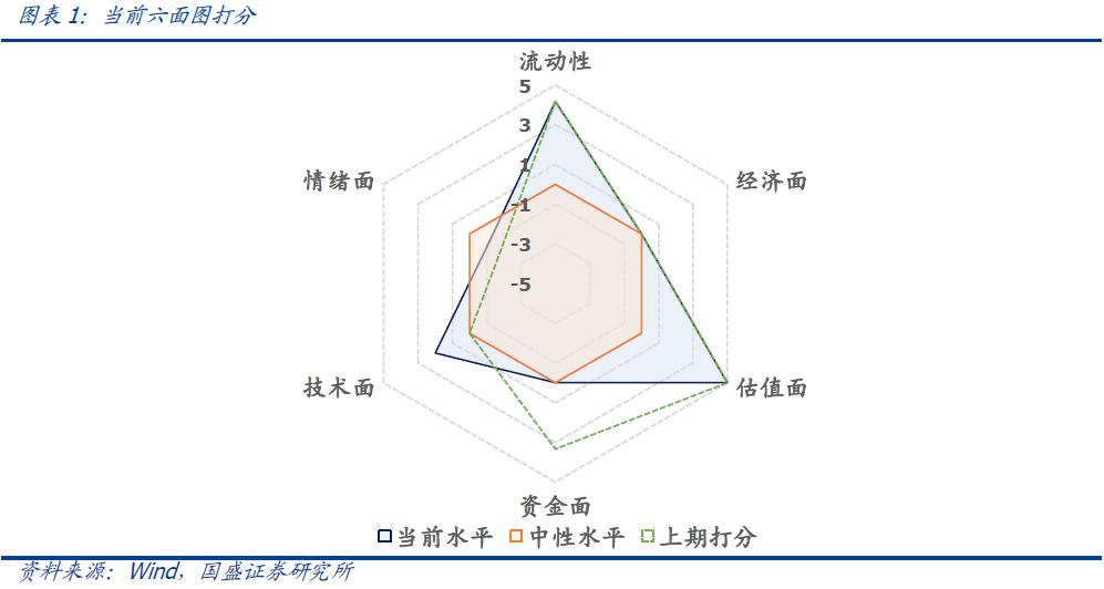 国盛量化 | 择时雷达六面图：技术面有所提升