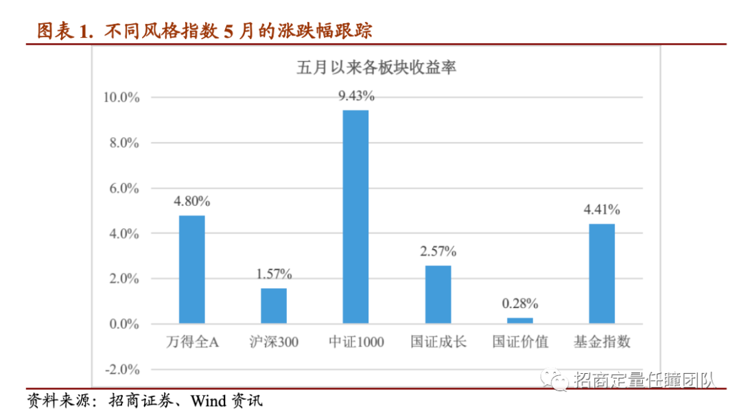 招商定量 | 如何理解近期小盘指数的反弹？