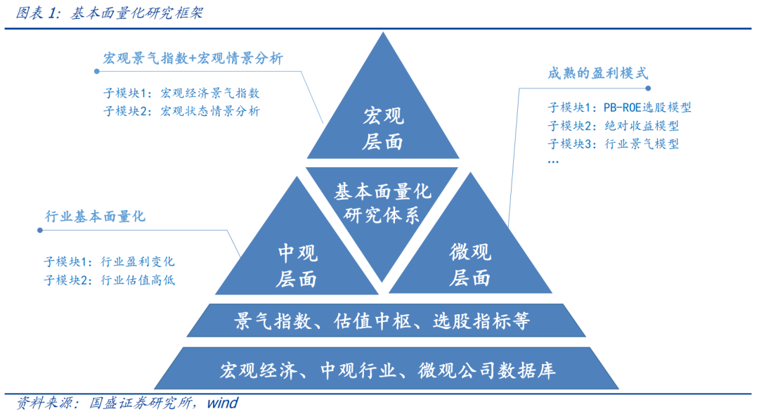 国盛量化 | 消费估值修复充分，部分成长行业有望接力——基本面量化系列研究之十六