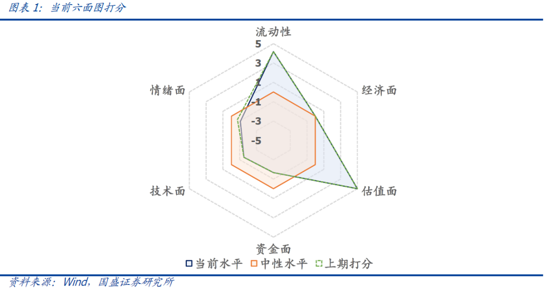 国盛量化 | 择时雷达六面图：情绪面略有弱化