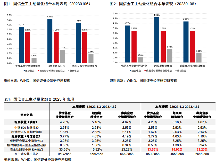 新年开门红！三大主动量化组合本周均战胜偏股混合型基金指数