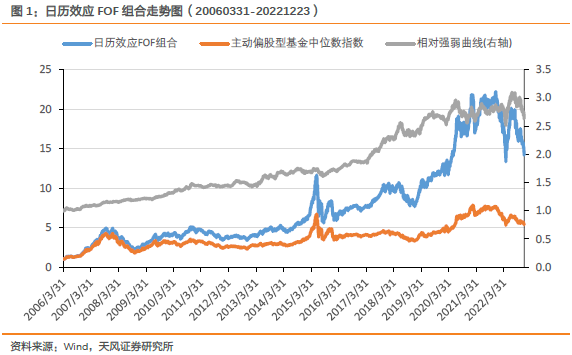 【FOF组合推荐周报】上周无约束的规模低估FOF组合超额收益表现较好