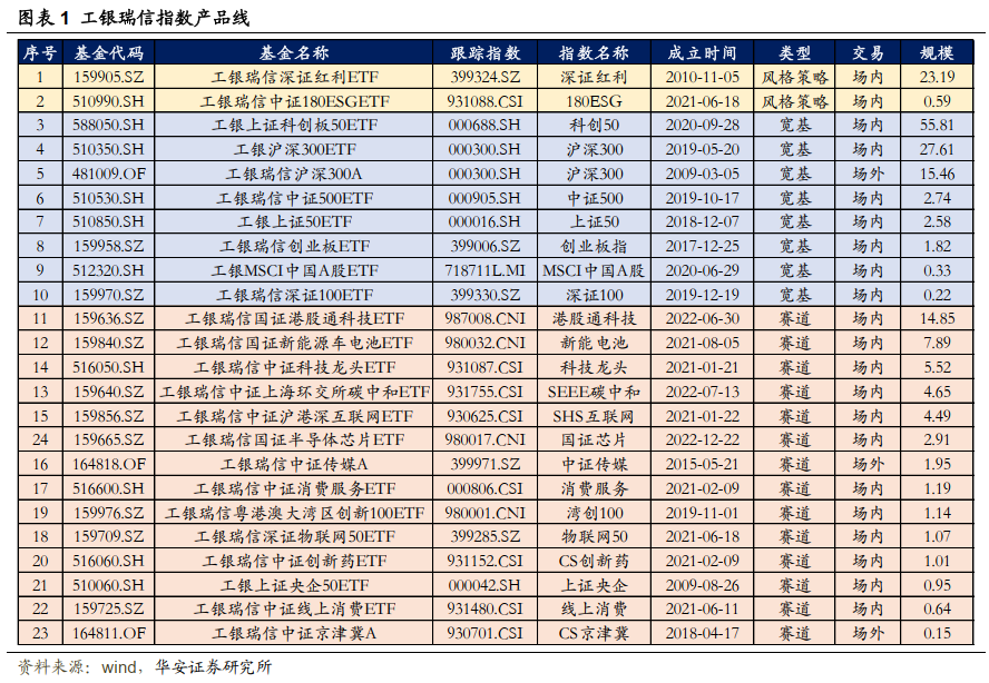 【华安金工】2月指数产品建议关注湾创ETF、上证50ETF——工银瑞信基金指数产品月报202302