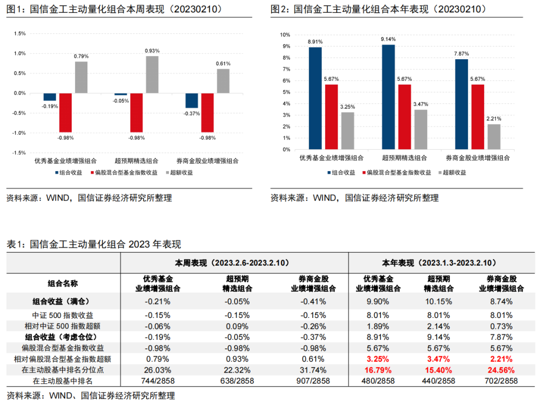 三大主动量化组合年内排名均进入主动股基前1/4