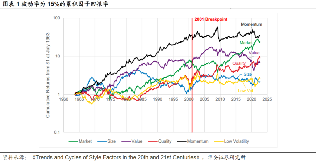 【华安金工】20和21世纪风格因子表现的趋势和周期——“学海拾珠”系列之一百二十七