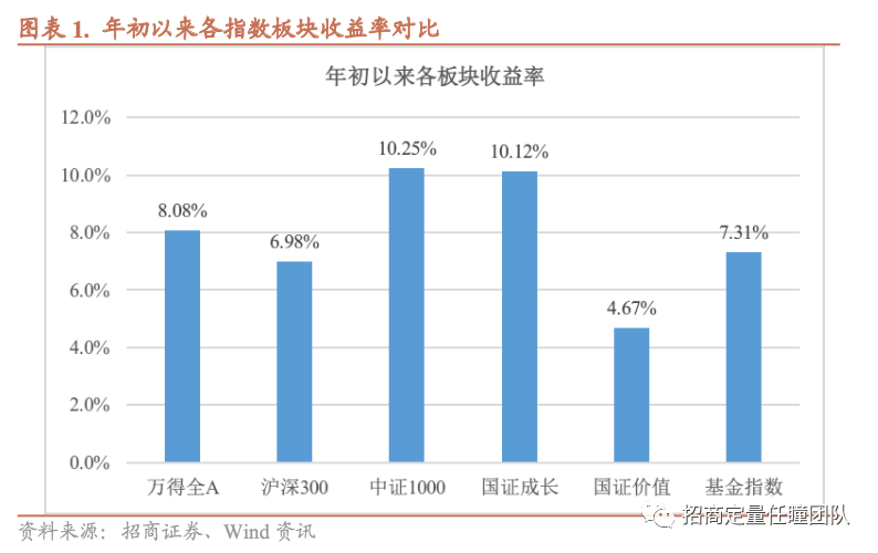 招商定量 | 短期市场积极可为，成长风格有望占优