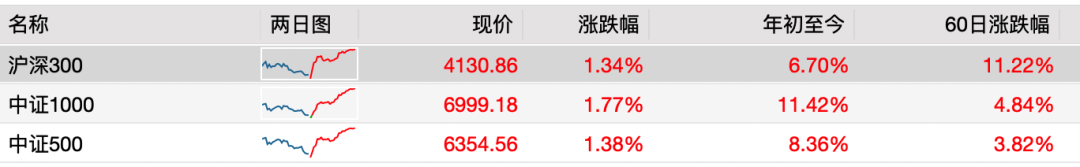 一个信号，此前三次都又涨了14%+