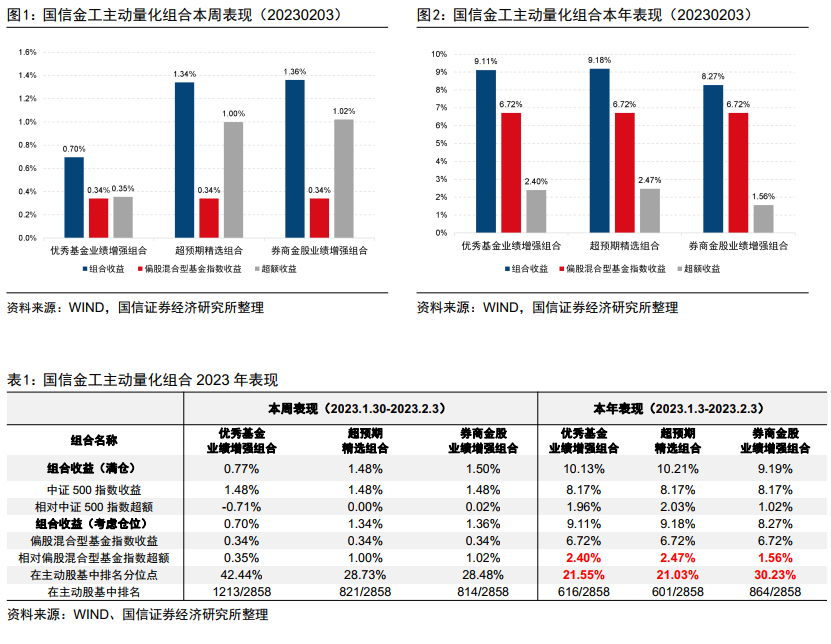 三大主动量化组合年内排名均进入主动股基前1/3