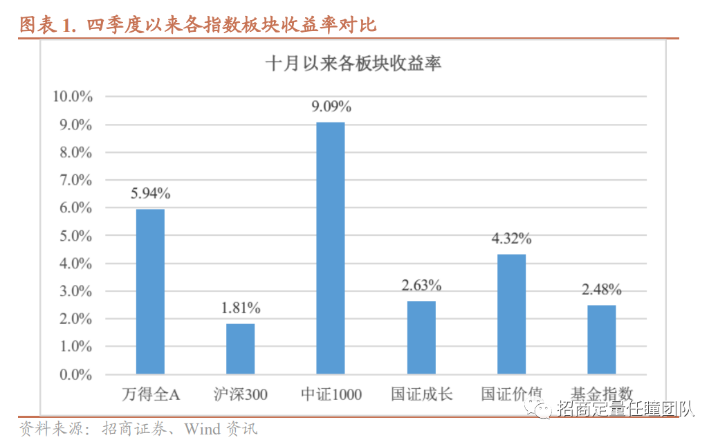 招商定量 | 当前配置价值风格的胜率和赔率均有提升