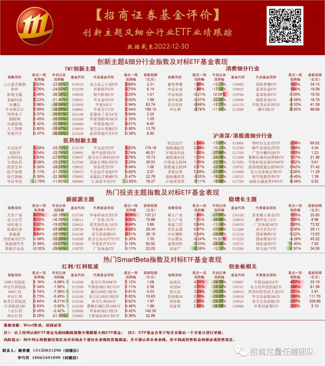 招商证券基金评价 | 创新ETF周度跟踪（1226-1230）