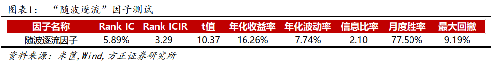 【方正金工】个股成交额的市场跟随性与“水中行舟”因子——多因子选股系列研究之九