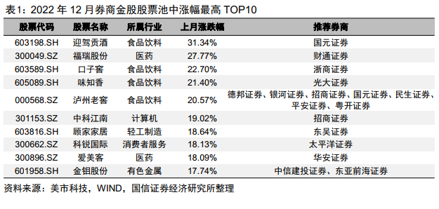 【国信金工】券商金股1月投资月报