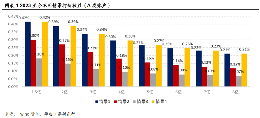 【华安金工】全面注册制正式文件落地——“打新定期跟踪”系列之一百十三