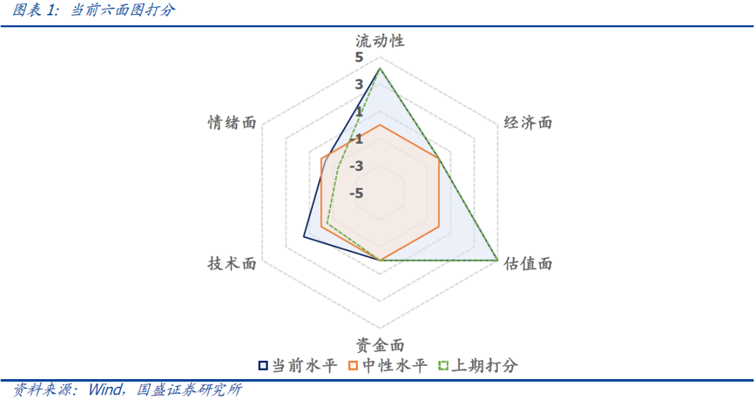 国盛量化 | 择时雷达六面图：市场情绪面、技术面均出现改善