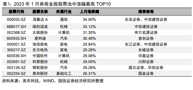 【国信金工】券商金股2月投资月报