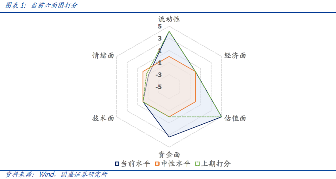 国盛量化 | 择时雷达六面图：资金面大幅改善