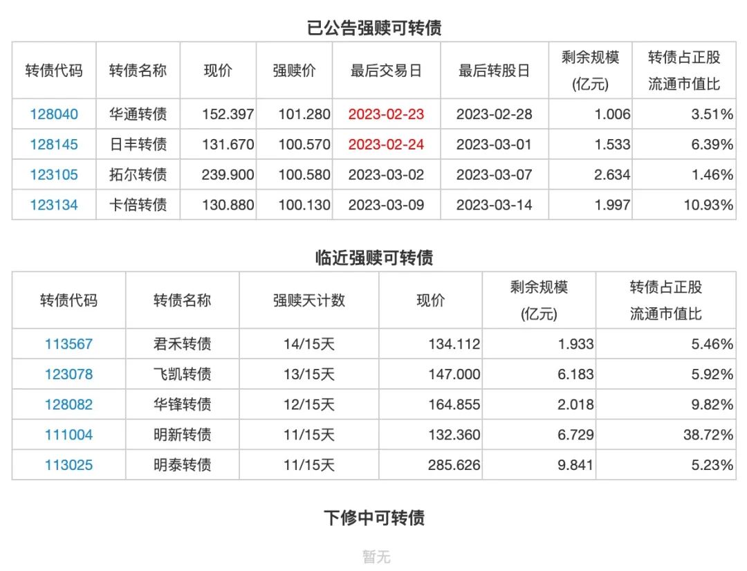 2月21日投资提示：正邦转债又下修了