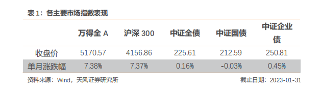 板块配置月报：现金流下行，折现率下行，2月建议配置成长、消费板块