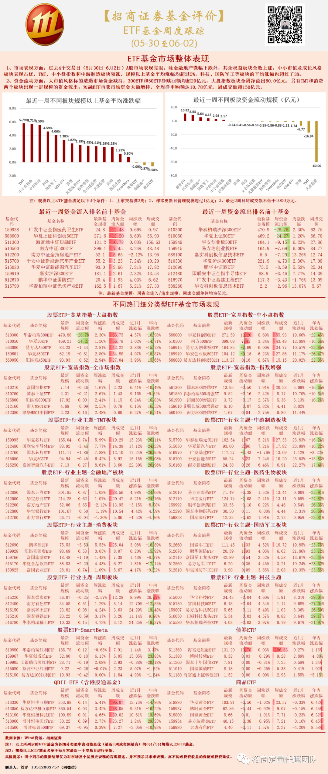 【招商证券基金评价|ETF周度跟踪】中小市值及成长风格板块领涨，大市值风格标的遭遇大额赎回