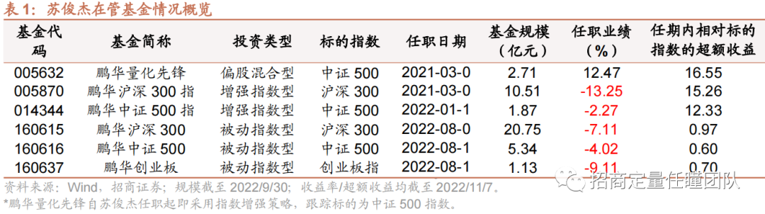 对话基金经理 | 鹏华基金苏俊杰：AI+基本面多因子，追求最大化信息比率