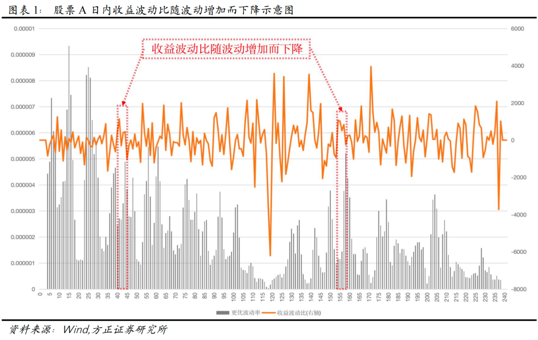 【方正金工】个股波动率的变动及“勇攀高峰”因子构建——多因子选股系列研究之三