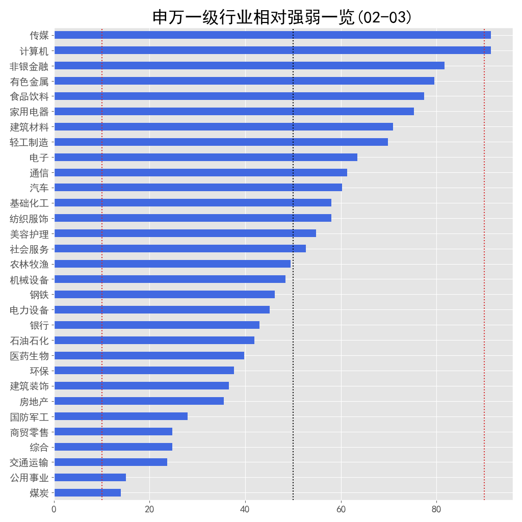 密切关注计算机！申万一级行业相对强弱一览 02-03