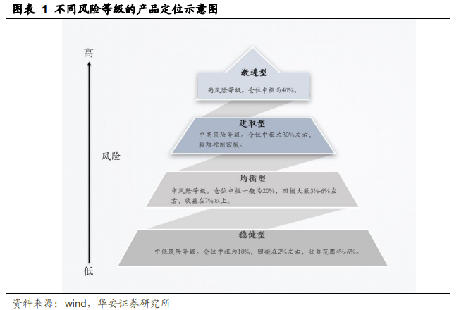 【华安金工】大盘价值占优，四大组合全线收红——固收+组合跟踪月报202212