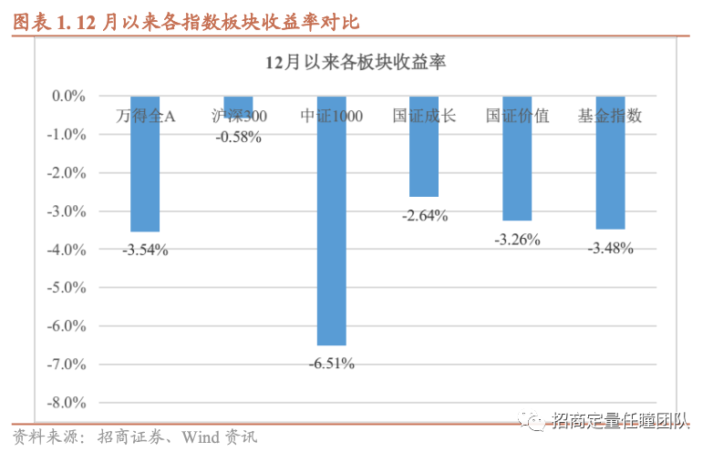 招商定量 | 短期维持谨慎，大盘价值继续占优