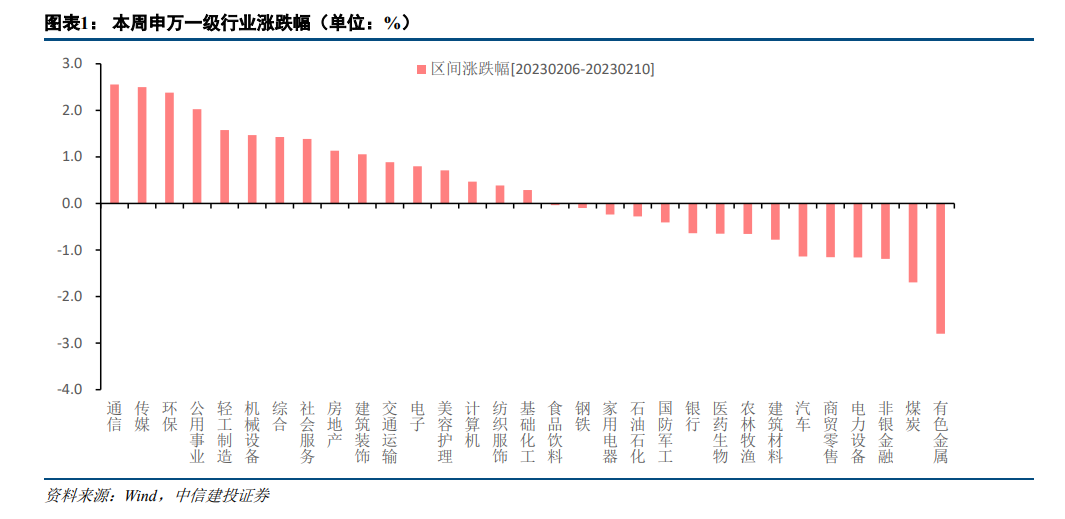 【中信建投策略】行情演绎仍有支撑，部分方向过热