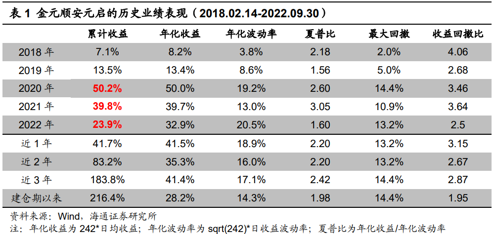 "海量"专题（219）——从金元顺安元启到小盘价值优选