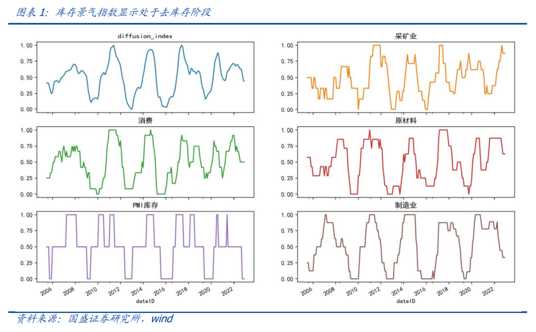 国盛量化 |  经济进入被动去库存周期，看好权益资产