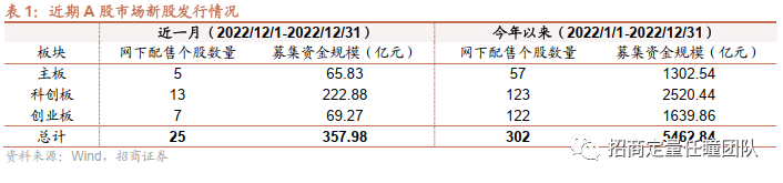 新新向荣 | 基金打新市场定期观察（2022年12月）