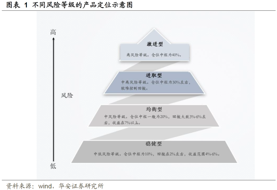 【华安金工】春季行情开启，四大组合齐迎开门红——固收+组合跟踪月报202302