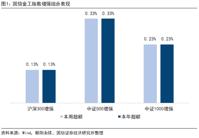 机构覆盖因子表现出色，本周三大指数增强组合均跑赢基准【国信金工】