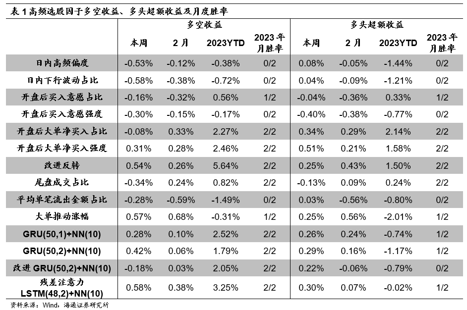 【海通金工】高频因子在挣扎中前行（高频选股因子周报）