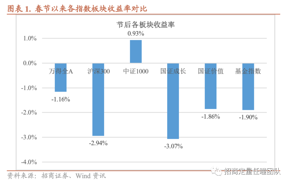 招商定量 | 指数短期震荡不改市场向好趋势