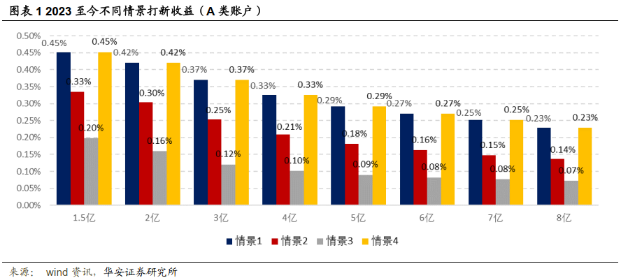 【华安金工】打新参与账户略有回升，核准制“扫尾”发行提速——“打新定期跟踪”系列之一百十四