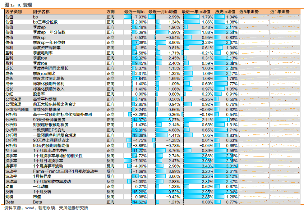 因子跟踪周报：分析师、反转因子表现突出