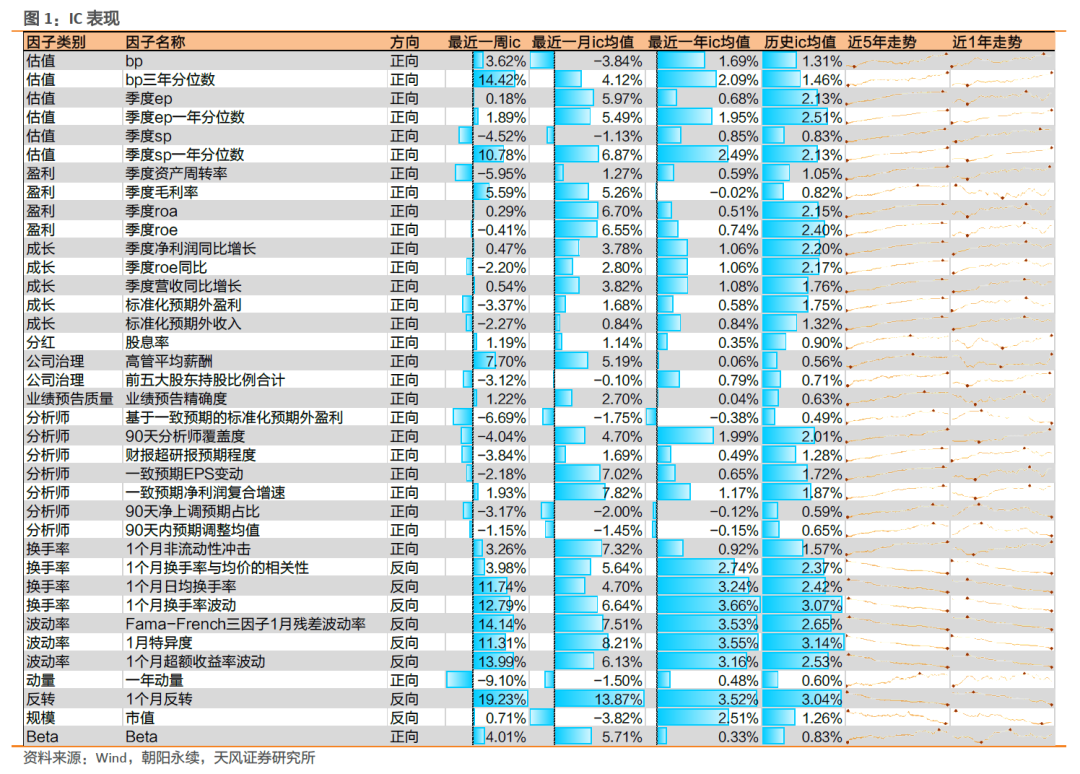 因子跟踪周报：反转、估值因子表现突出